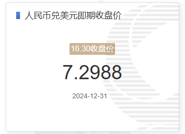 12月31日人民币兑美元即期收盘价报7.2988 较上一交易日上调4个基点(2024年12月31日)