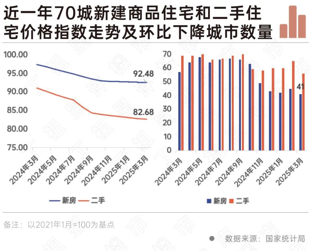 裂变2025：一线城市房价指数连续5个月环比上涨 - 图片3