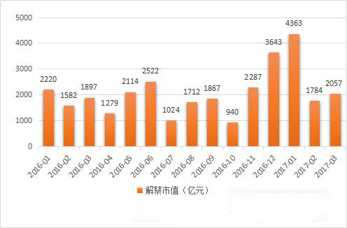 万亿解禁潮来袭，需要重点关注什么？