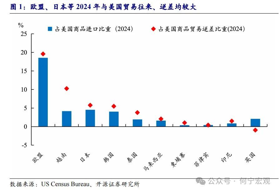 对等关税2.0后，行业关税或将成关键新变量