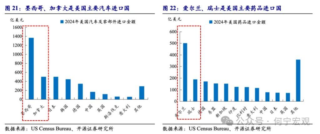 对等关税2.0后，行业关税或将成关键新变量 - 图片17