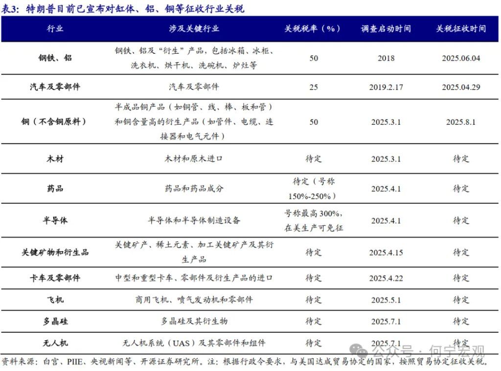 对等关税2.0后，行业关税或将成关键新变量 - 图片15