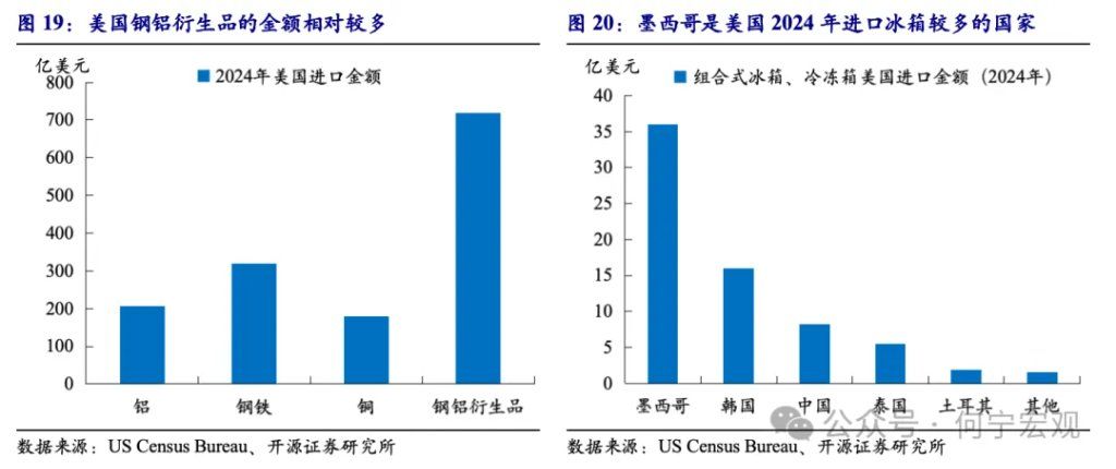 对等关税2.0后，行业关税或将成关键新变量 - 图片16
