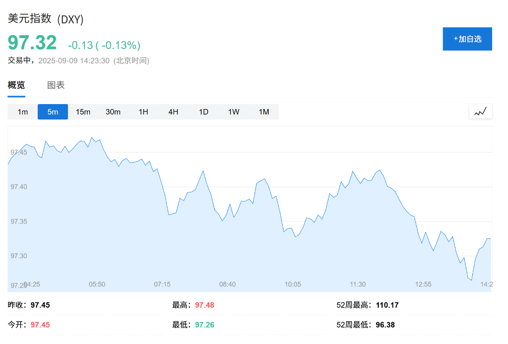 欧股开盘涨跌不一	，日股收跌，黄金高位震荡，美元走弱 - 图片2