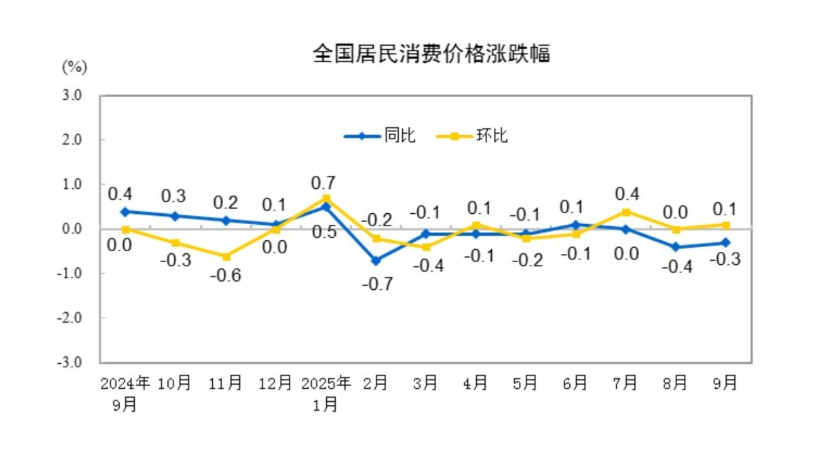 中国9月CPI同比降幅收窄至0.3%，核心CPI近19个月首次回到1%，PPI同比降幅收窄至2.3%
