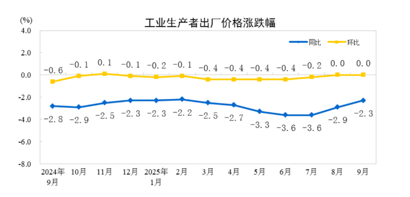 中国9月CPI同比降幅收窄至0.3%，核心CPI近19个月首次回到1%	，PPI同比降幅收窄至2.3% - 图片2