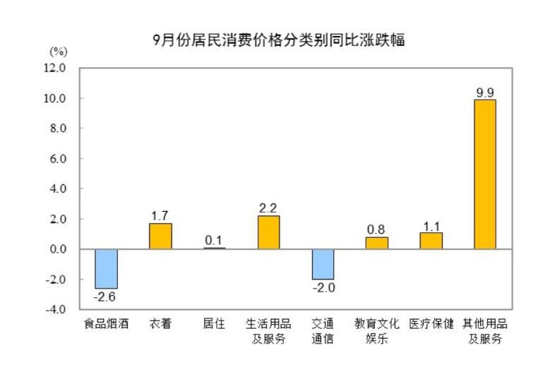 中国9月CPI同比降幅收窄至0.3%	，核心CPI近19个月首次回到1%，PPI同比降幅收窄至2.3% - 图片3