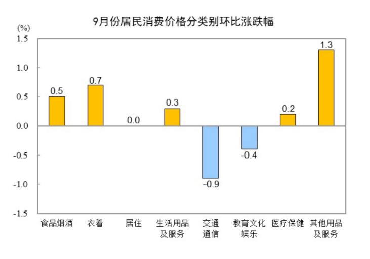 中国9月CPI同比降幅收窄至0.3%，核心CPI近19个月首次回到1%，PPI同比降幅收窄至2.3% - 图片4