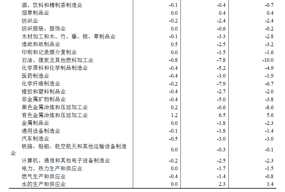 中国9月CPI同比降幅收窄至0.3%	，核心CPI近19个月首次回到1%，PPI同比降幅收窄至2.3% - 图片10