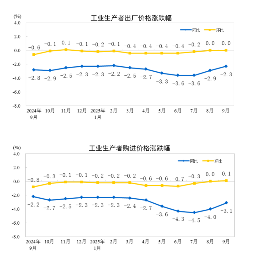 中国9月CPI同比降幅收窄至0.3%	，核心CPI近19个月首次回到1%，PPI同比降幅收窄至2.3% - 图片7
