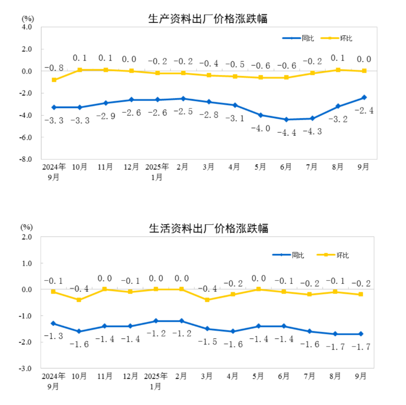 中国9月CPI同比降幅收窄至0.3%，核心CPI近19个月首次回到1%	，PPI同比降幅收窄至2.3% - 图片8