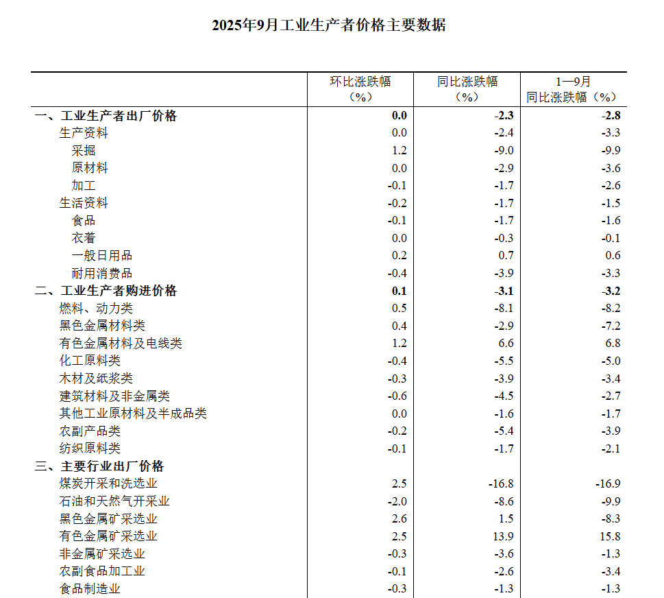 中国9月CPI同比降幅收窄至0.3%	，核心CPI近19个月首次回到1%，PPI同比降幅收窄至2.3% - 图片9