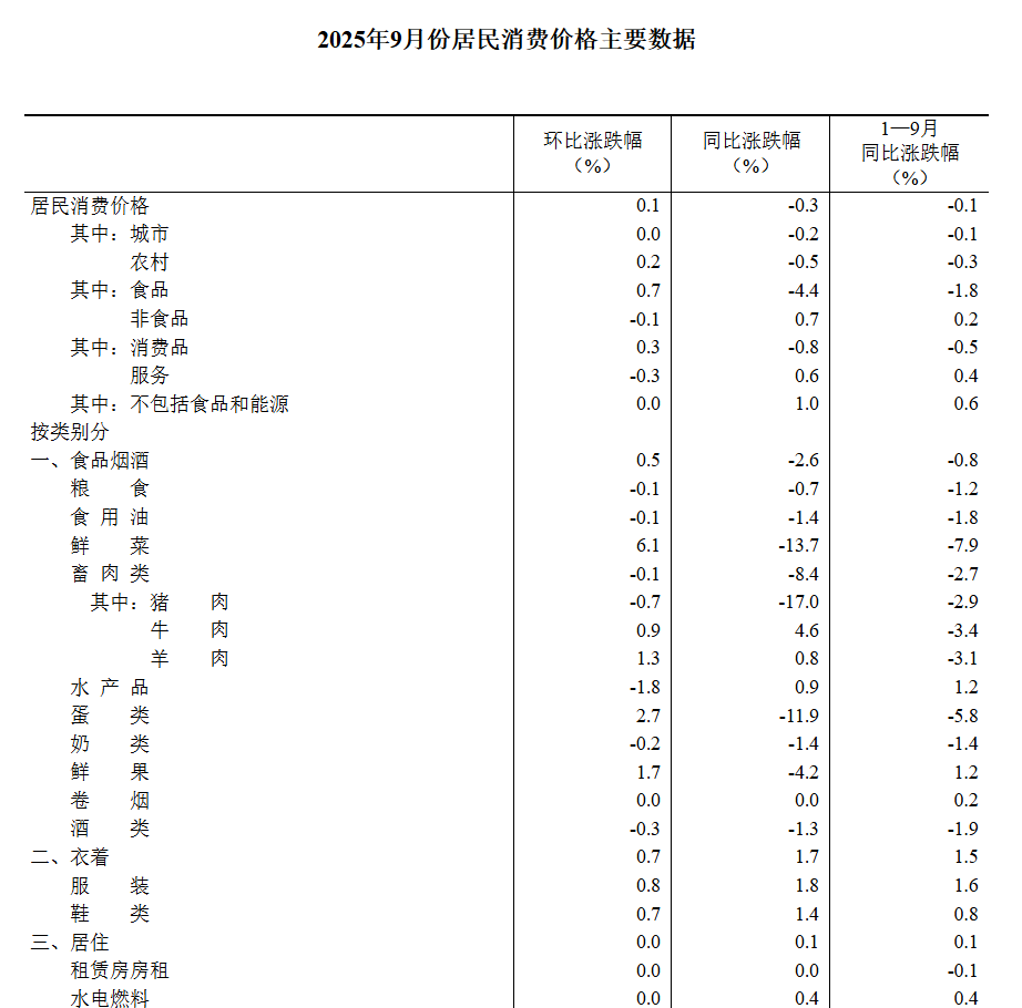 中国9月CPI同比降幅收窄至0.3%，核心CPI近19个月首次回到1%	，PPI同比降幅收窄至2.3% - 图片5