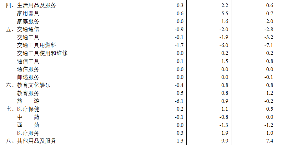 中国9月CPI同比降幅收窄至0.3%	，核心CPI近19个月首次回到1%，PPI同比降幅收窄至2.3% - 图片6
