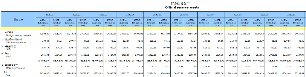 连续第12个月增持!中国央行10月增持3万盎司黄金 连续第12个月增持!中国央行10月增持3万盎司黄金 - 图片2