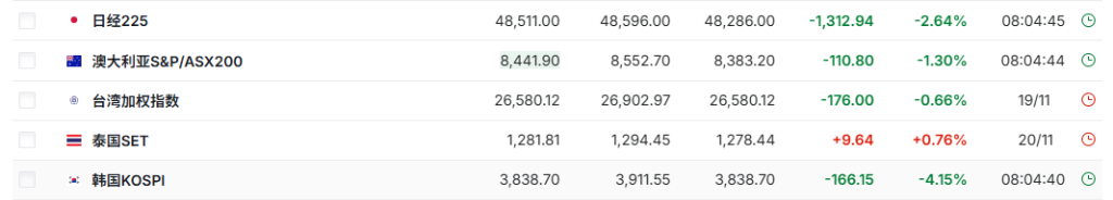亚洲股市普跌，日经225指数跌超2%，韩国基准股指跌超4%