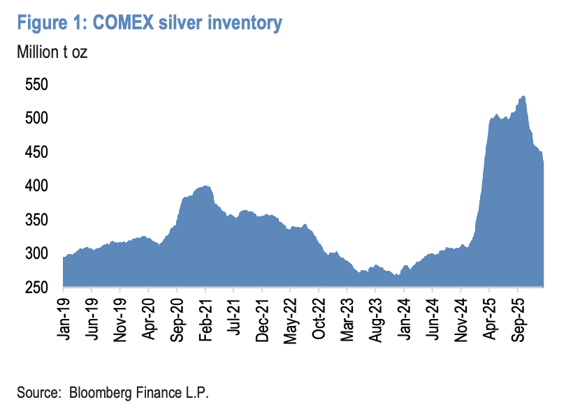 美国暂不征收“关键矿产”关税，摩根大通：白银暂时扛住了，但回调风险巨大，这对黄金是机会