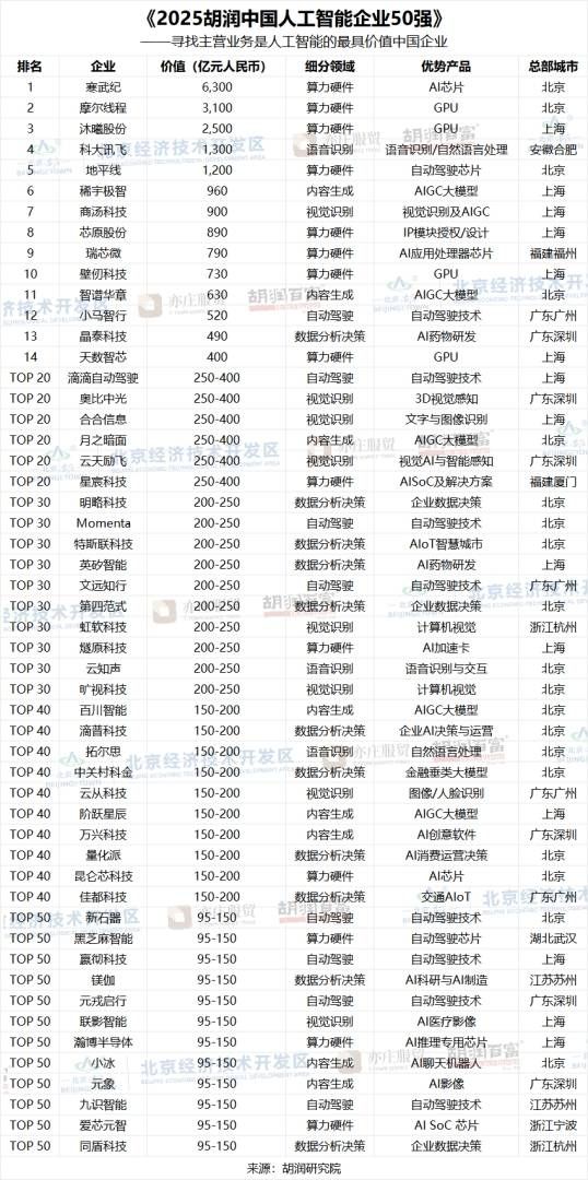 《2025胡润中国人工智能企业50强》重磅发布 寒武纪(688256.SH)以6300亿价值位居榜首 - 图片3