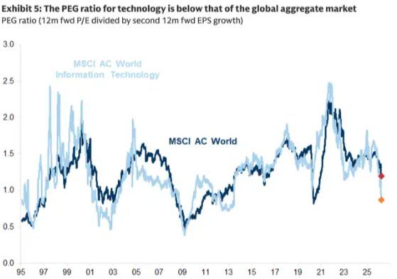 高盛加入华尔街看涨阵营：抄底美股科技股，原因有七 - 图片2
