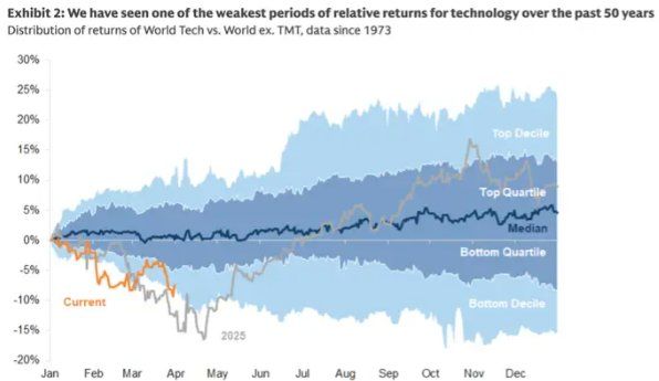 Exness官网入金-高盛加入华尔街看涨阵营：抄底美股科技股，原因有七