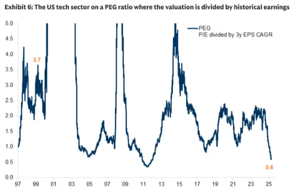 高盛加入华尔街看涨阵营：抄底美股科技股，原因有七 - 图片3