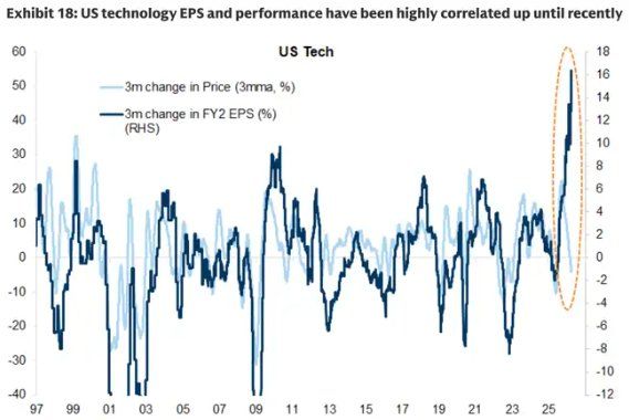 高盛加入华尔街看涨阵营：抄底美股科技股，原因有七 - 图片7
