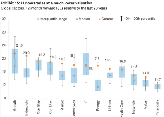 高盛加入华尔街看涨阵营：抄底美股科技股，原因有七 - 图片5