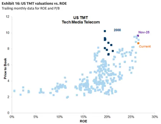 高盛加入华尔街看涨阵营：抄底美股科技股，原因有七 - 图片6