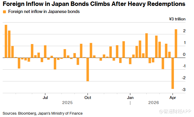 Exness官网入金-先抛后买大反转！海外资金上周狂买153亿美元日债，规模创一年来新高