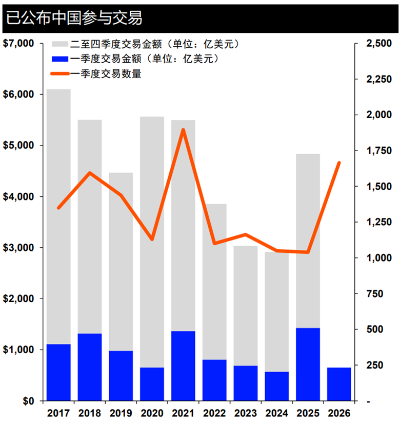 Exness官网入金-LSEG：第一季度中国内地相关并购交易总额为653亿美元 同比下降54.3%