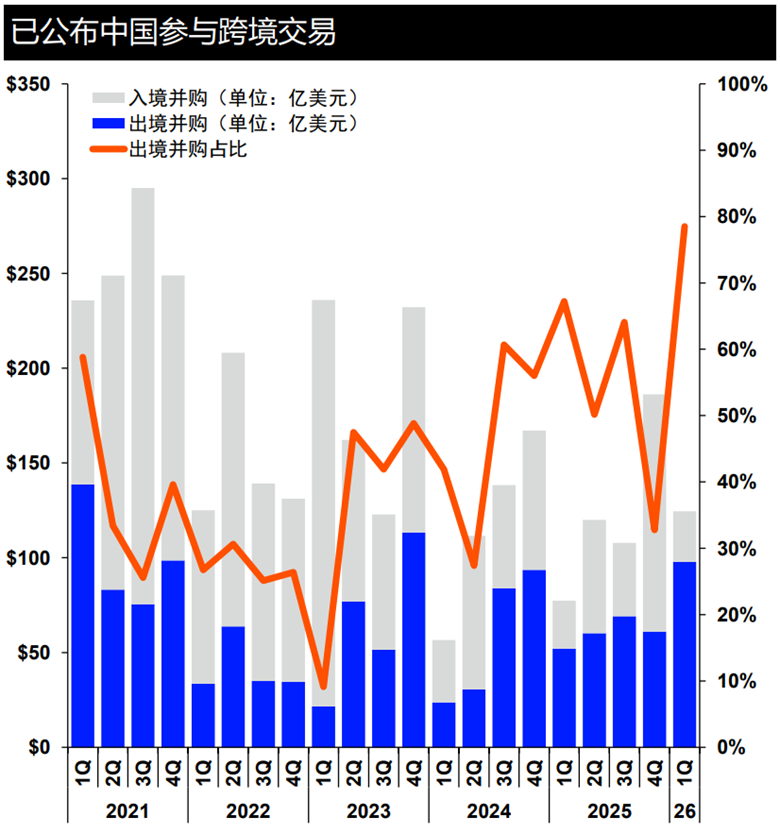 LSEG：第一季度中国内地相关并购交易总额为653亿美元 同比下降54.3% - 图片2