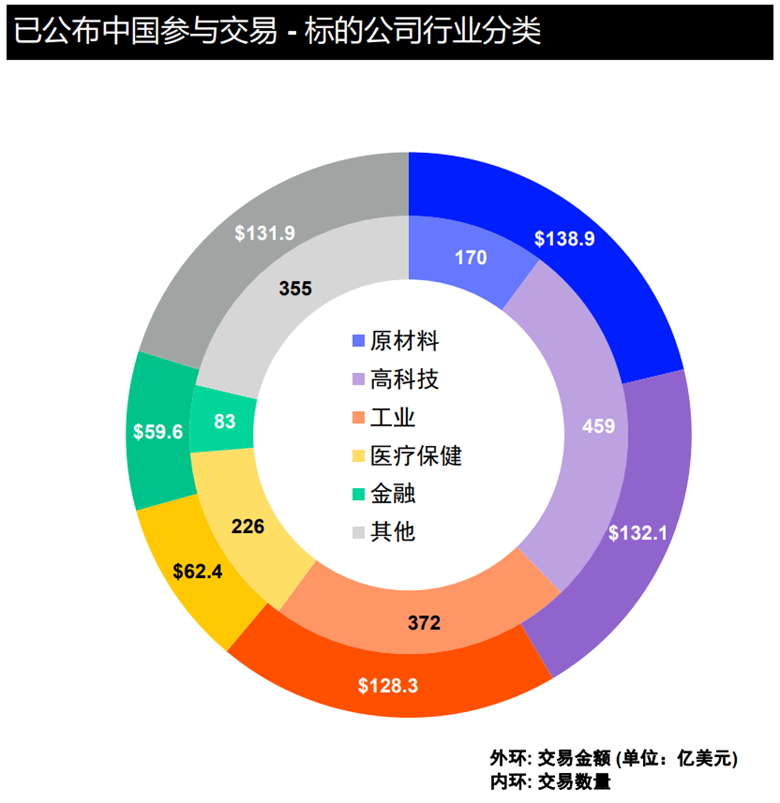 LSEG：第一季度中国内地相关并购交易总额为653亿美元 同比下降54.3% - 图片3