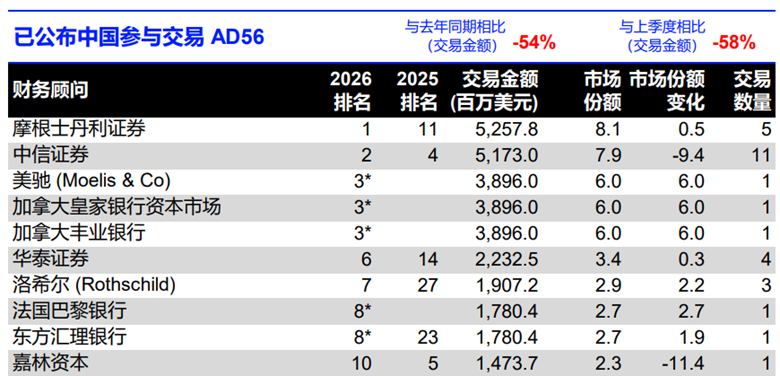 LSEG：第一季度中国内地相关并购交易总额为653亿美元 同比下降54.3% - 图片4
