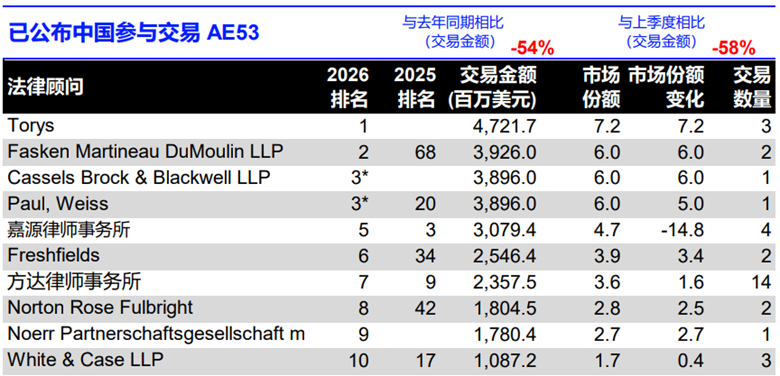 LSEG：第一季度中国内地相关并购交易总额为653亿美元 同比下降54.3% - 图片6