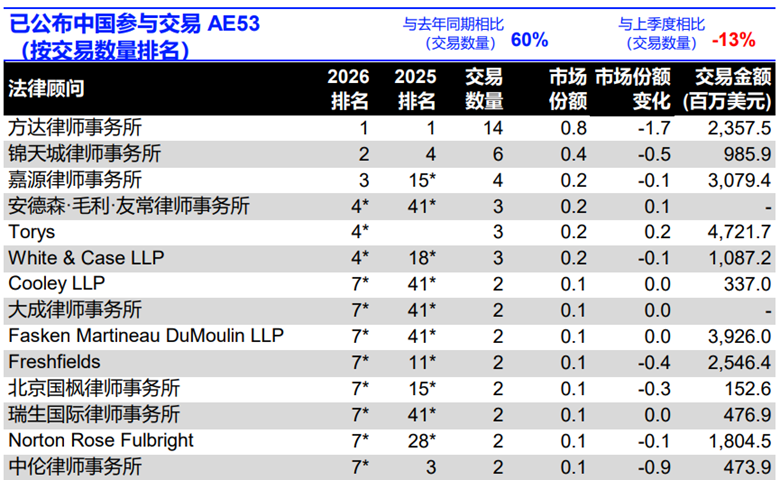 LSEG：第一季度中国内地相关并购交易总额为653亿美元 同比下降54.3% - 图片7