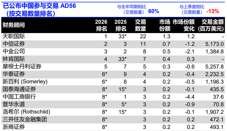 LSEG：第一季度中国内地相关并购交易总额为653亿美元 同比下降54.3% - 图片5