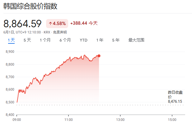 AI热情主导市场，日韩股市齐创新高，三星电子大涨10%，油价攀升
