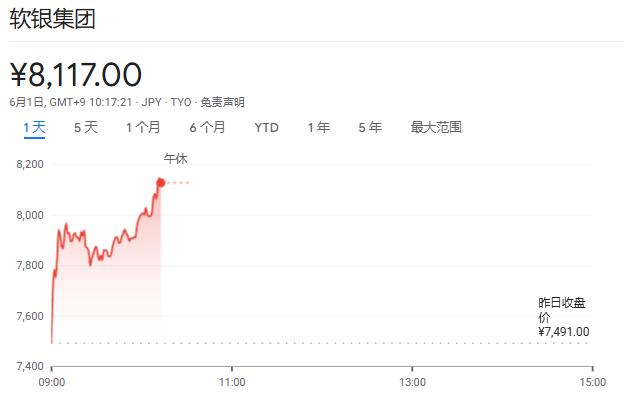 AI热情主导市场，日韩股市齐创新高，三星电子大涨10%	，油价攀升 - 图片2